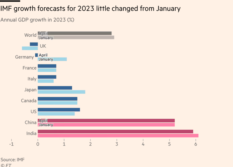 /brief/img/Screenshot 2023-04-12 at 07-50-58 IMF warns of ‘hard landing’ for global economy if inflation persists.png